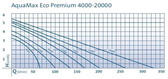 Oase AquaMax Eco Premium 16000 Vijverpomp