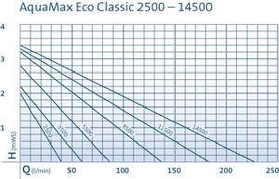 Oase Vijverpomp Aquamax Eco Classic 5500
